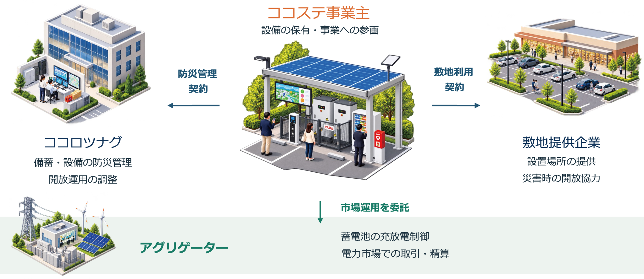 ココステ事業主を中心に、ココロツナグ、敷地提供企業、アグリゲーターが連携する事業の仕組み
